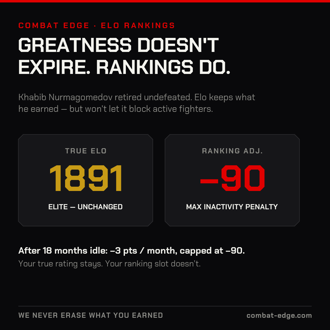 Combat Edge Elo: Khabib Nurmagomedov's true Elo stays at 1891 while his ranking carries the maximum minus 90 inactivity penalty.