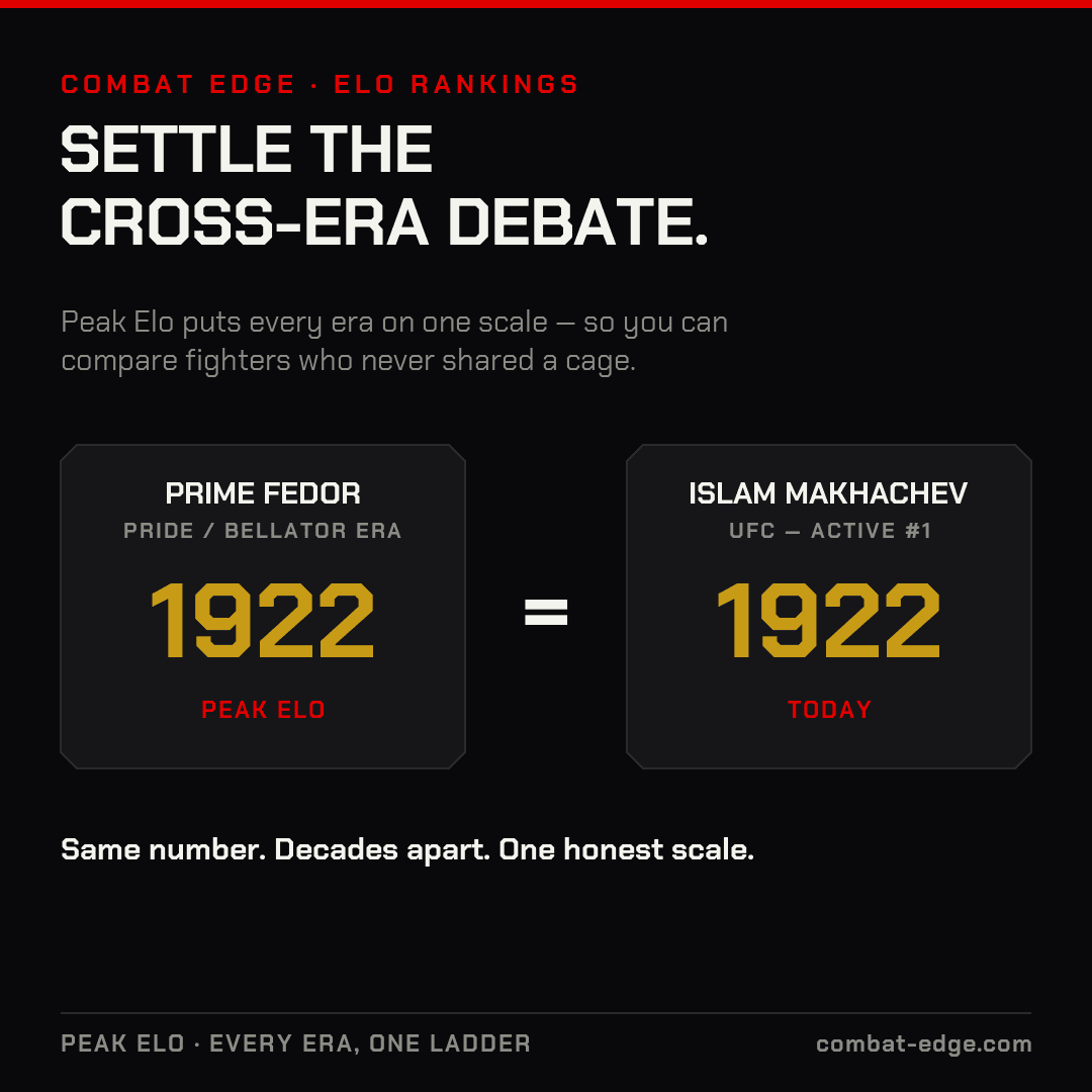 Combat Edge Elo: prime Fedor's peak Elo of 1922 equals Islam Makhachev's current 1922.