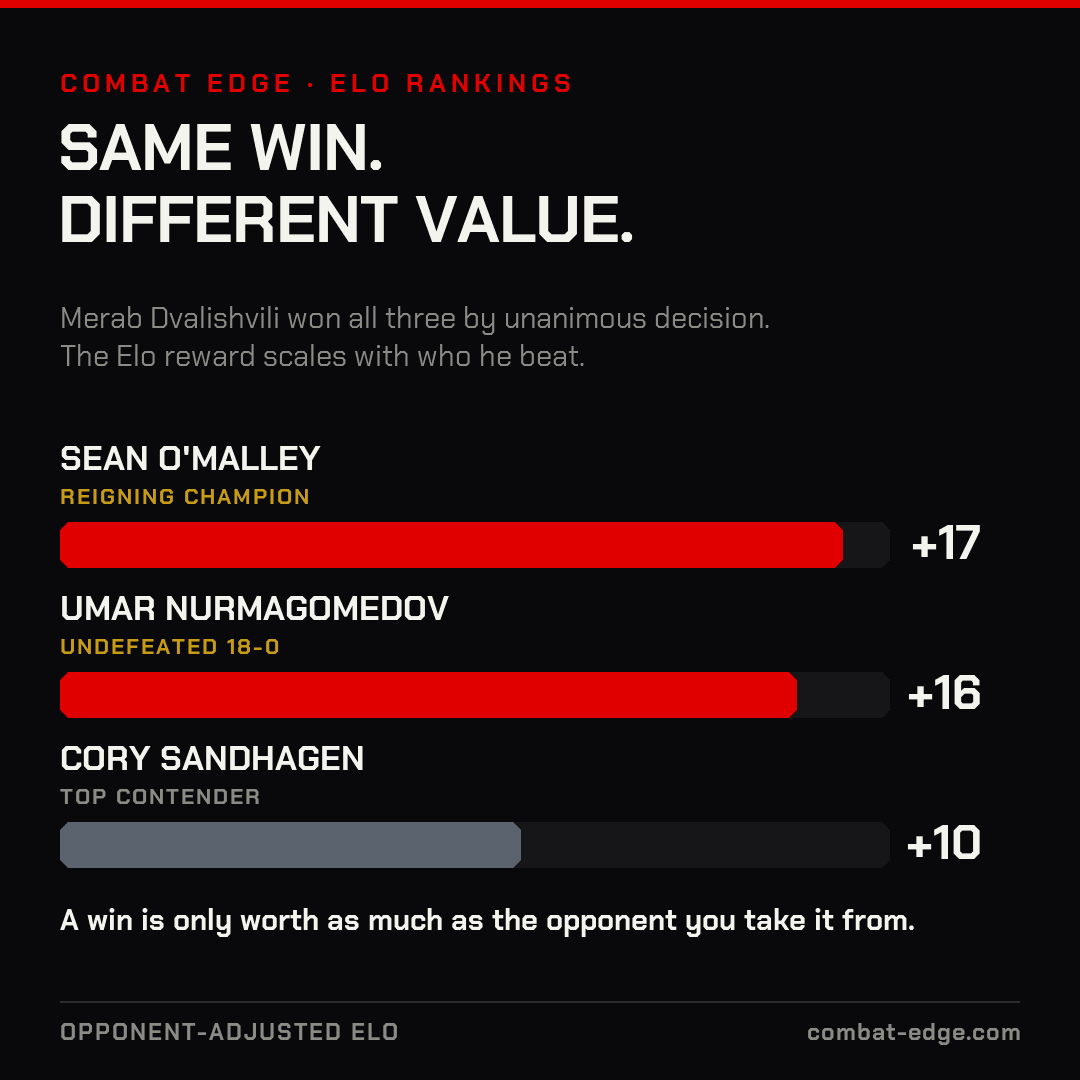 Combat Edge Elo: Merab Dvalishvili's three decision wins scored +17, +16, and +10 depending on opponent strength.