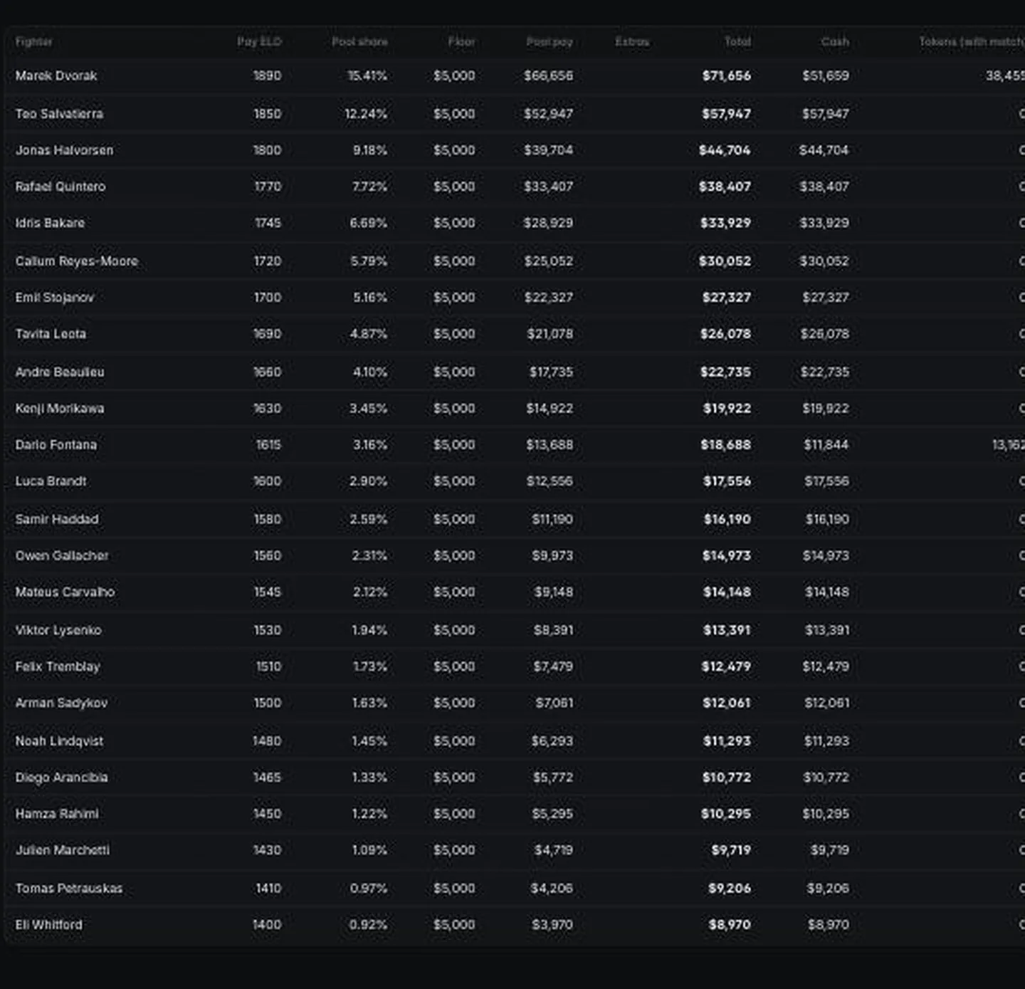 Fighter pay table from the settled sample event