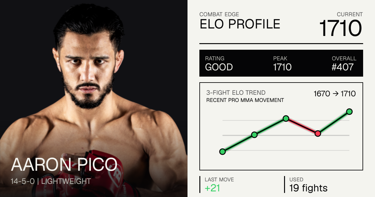 Aaron Pico Record: 14-5-0 (2026) — Age, Stats & Fights