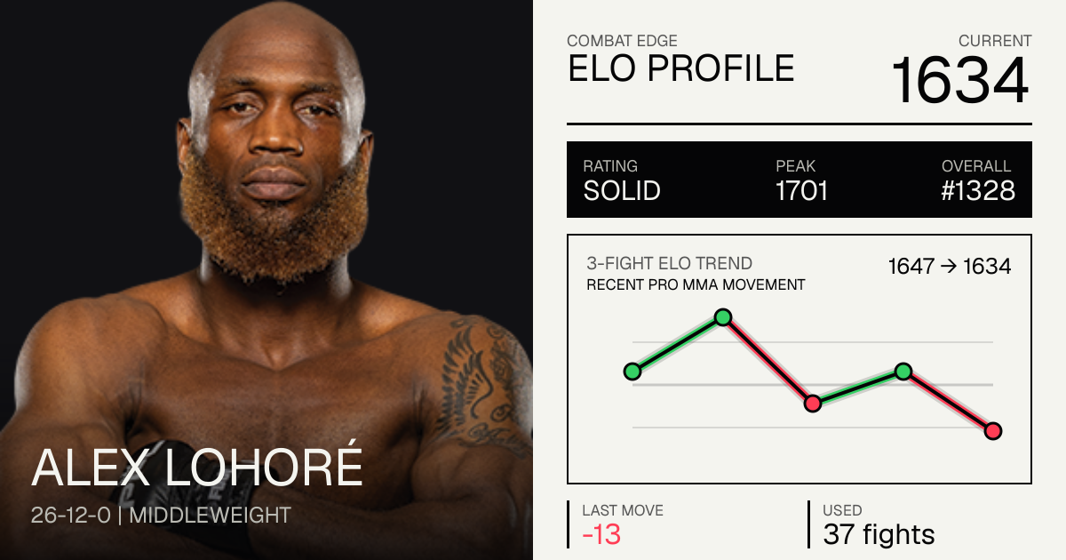 Alex Lohoré Record: 26-12-0 (2026) — Age, Stats & Fights