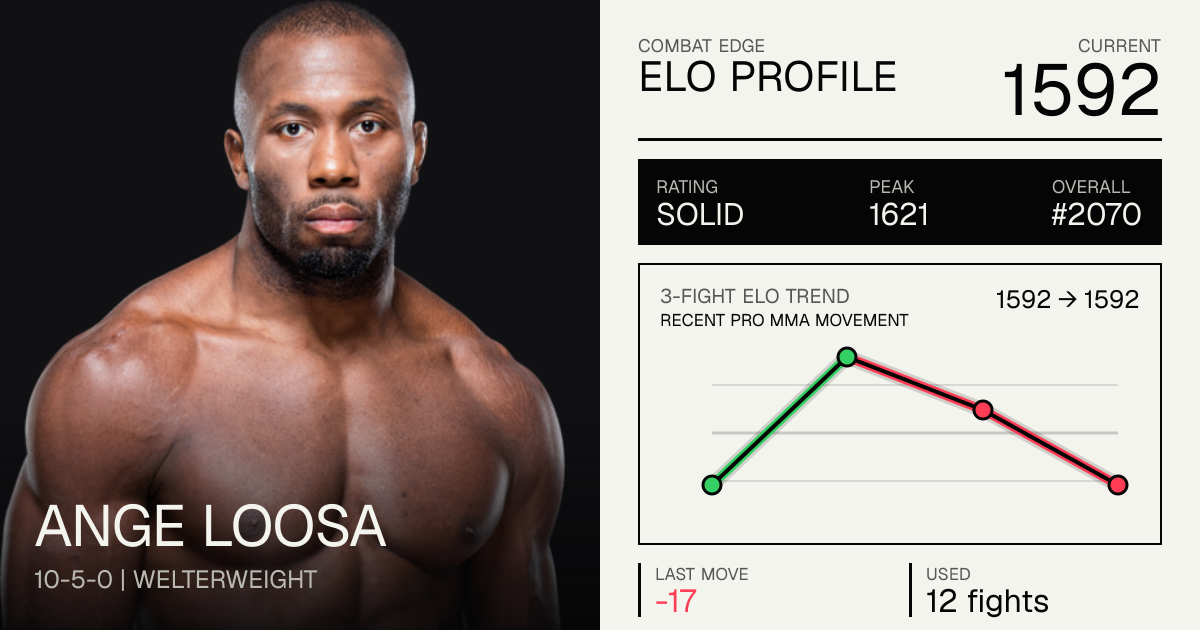 Ange Loosa Record: 10-5-0 (2026) — Age, Stats & Fights