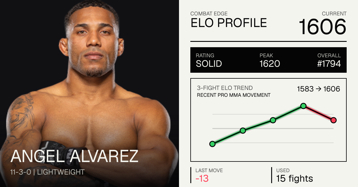 Angel Alvarez Record: 11-3-0 (2026) — Age, Stats & Fights