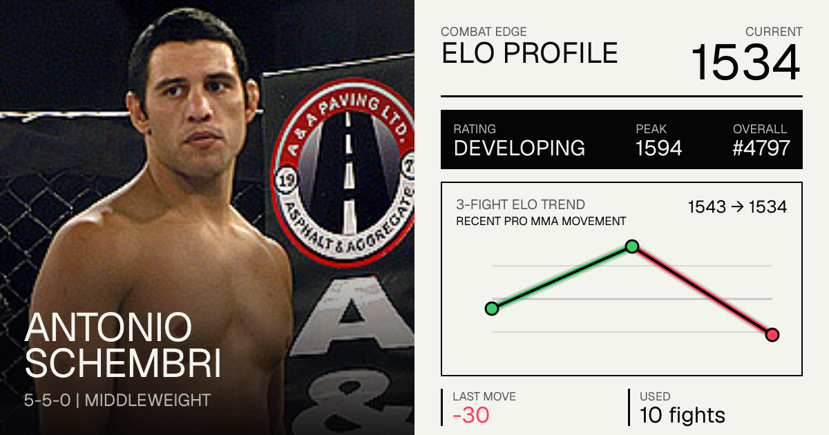 Antonio Schembri record 5-5-0, age, stats and fight history | Combat Edge