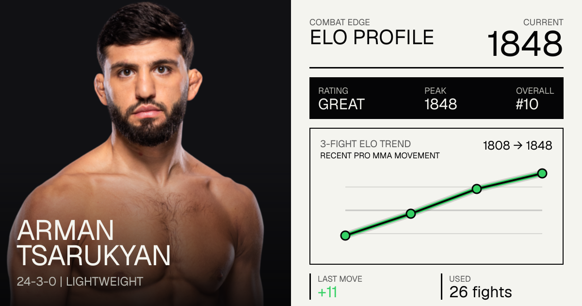 Arman Tsarukyan Record: 23-3-0 (2026) — Age, Stats & Fights