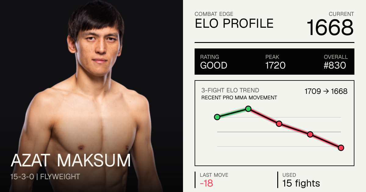 Azat Maksum Record: 15-3-0 (2026) — Age, Stats & Fights