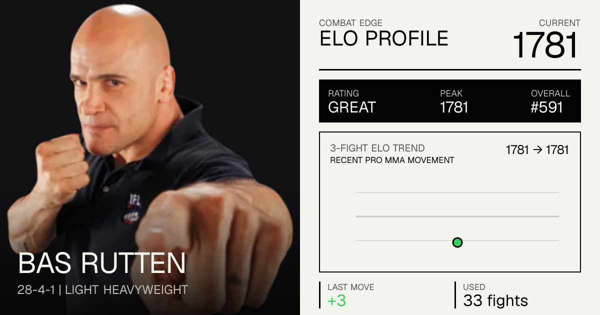 Bas Rutten Record: 28-4-1 (2026) — Age, Stats & Fights