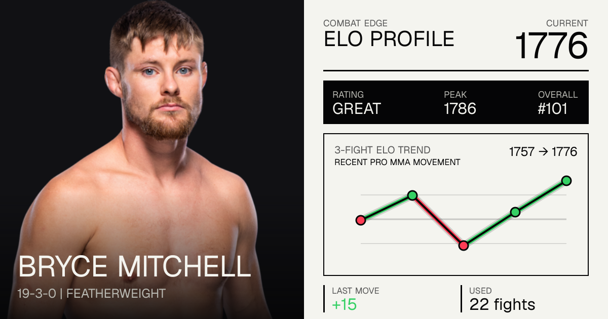 Bryce Mitchell Record: 19-3-0 (2026) — Age, Stats & Fights