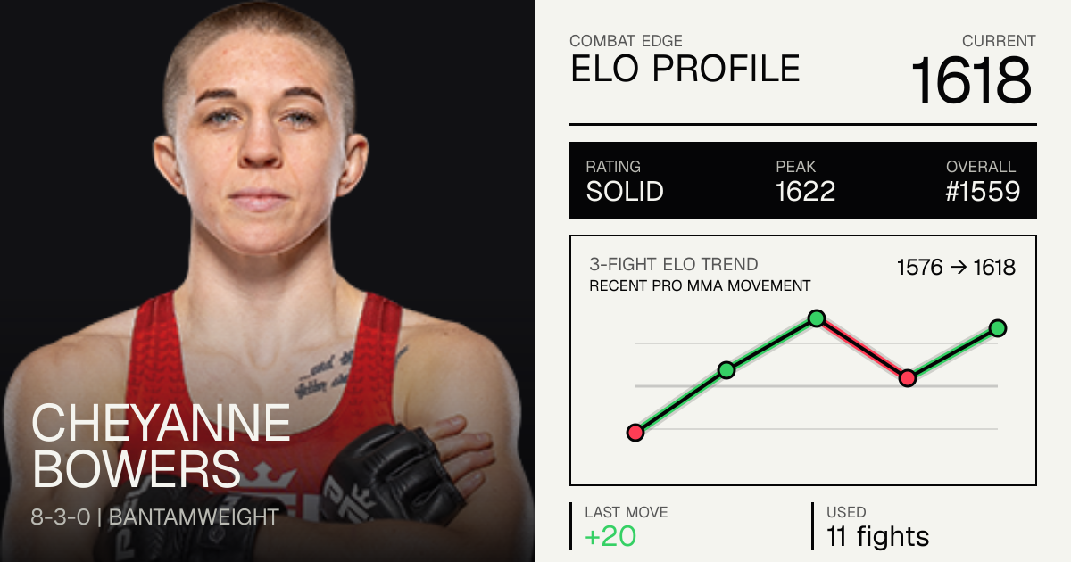 Cheyanne Bowers record 7-3-0, age, stats and fight history | Combat Edge