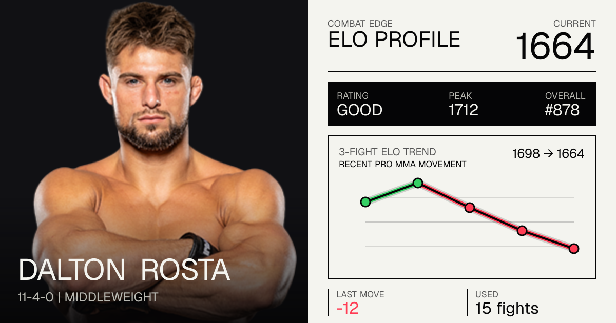 Dalton Rosta Record: 11-3-0 — Next Fight Aug 7 2026