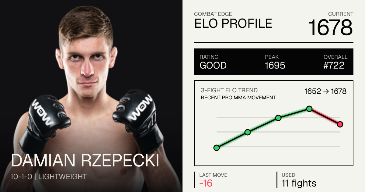 Damian Rzepecki Record: 10-1-0 (2026) — Age, Stats & Fights