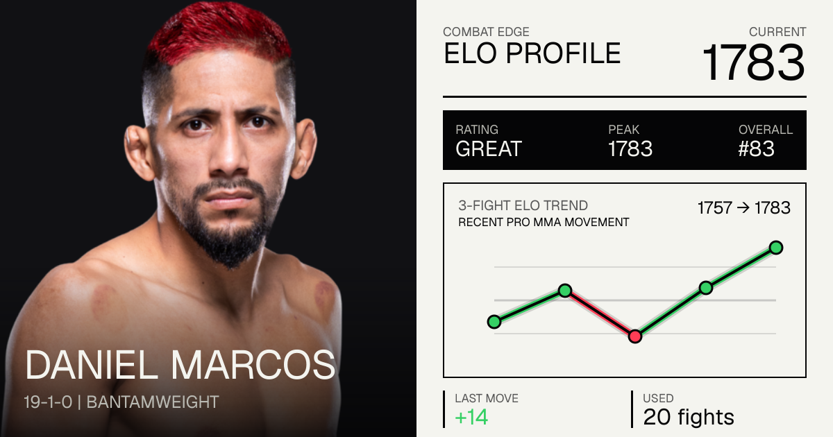 Daniel Marcos record 18-1-0, age, stats and fight history | Combat Edge