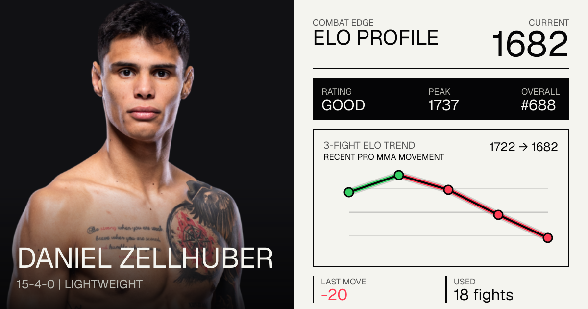 Daniel Zellhuber Record: 15-4-0 (2026) — Age, Stats & Fights