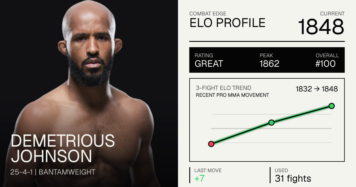 Demetrious Johnson Record: 25-4-1 — Stats & Fights