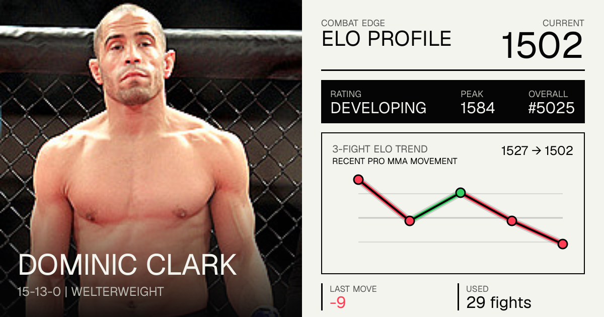Dominic Clark Record: 15-13-0 (2026) — Age, Stats & Fights