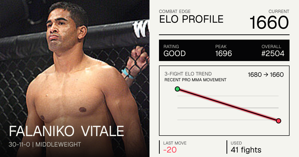 Falaniko Vitale record 30-11-0, age, stats and fight history | Combat Edge