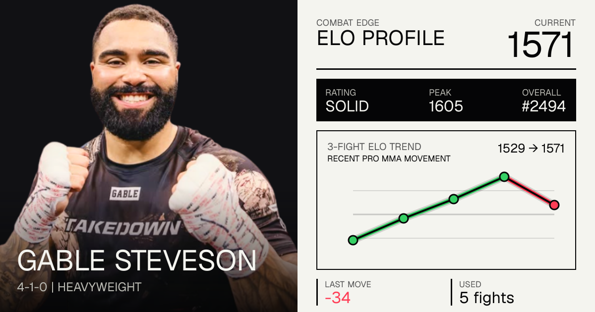 Gable Steveson Record: 4-0-0 (2026) — Age, Stats & Fights