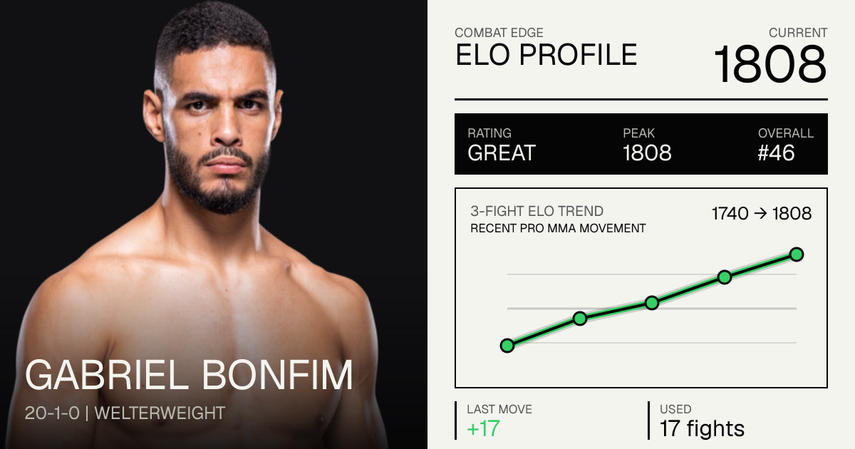 Gabriel Bonfim Record: 20-1-0 (2026) — Age, Stats & Fights