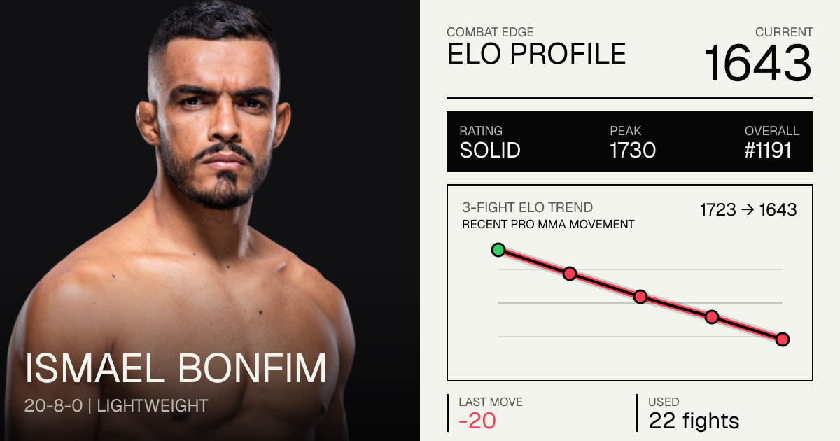 Ismael Bonfim Record: 20-6-0 — Next Fight Jul 25 2026