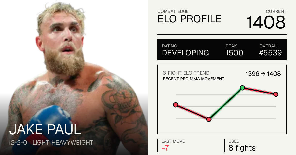 Jake Paul Record: 12-2-0 (2026) — Age, Stats & Fights