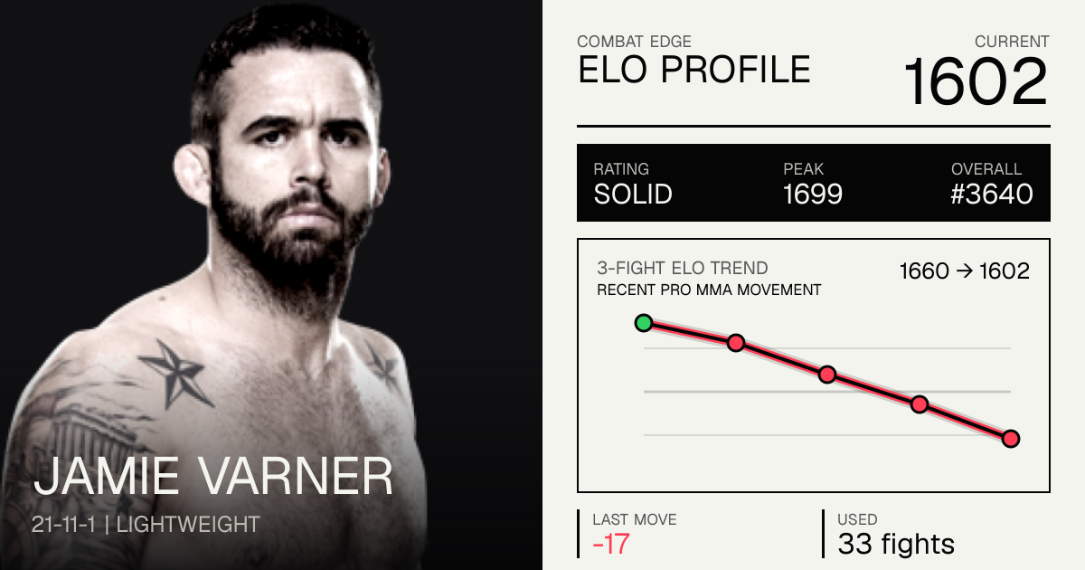 Jamie Varner Record: 21-11-1 (2026) — Age, Stats & Fights