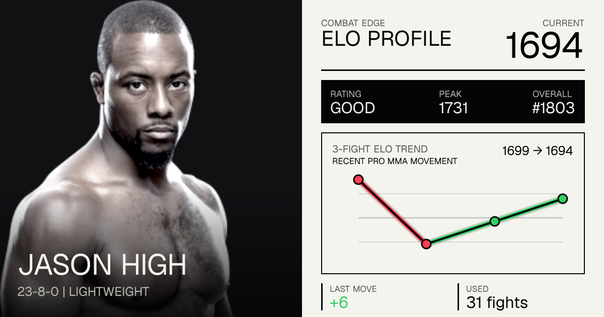 Jason High record 23-8-0, age, stats and fight history | Combat Edge