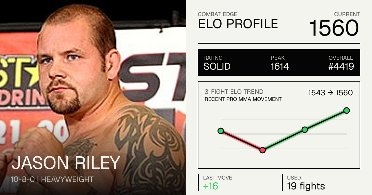 Jason Riley Record: 10-8-0 (2026) — Elo #280 HW
