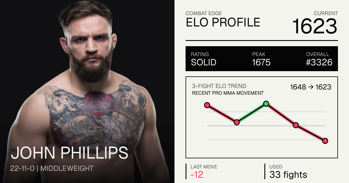 John Phillips record 22-11-0, age, stats and fight history | Combat Edge