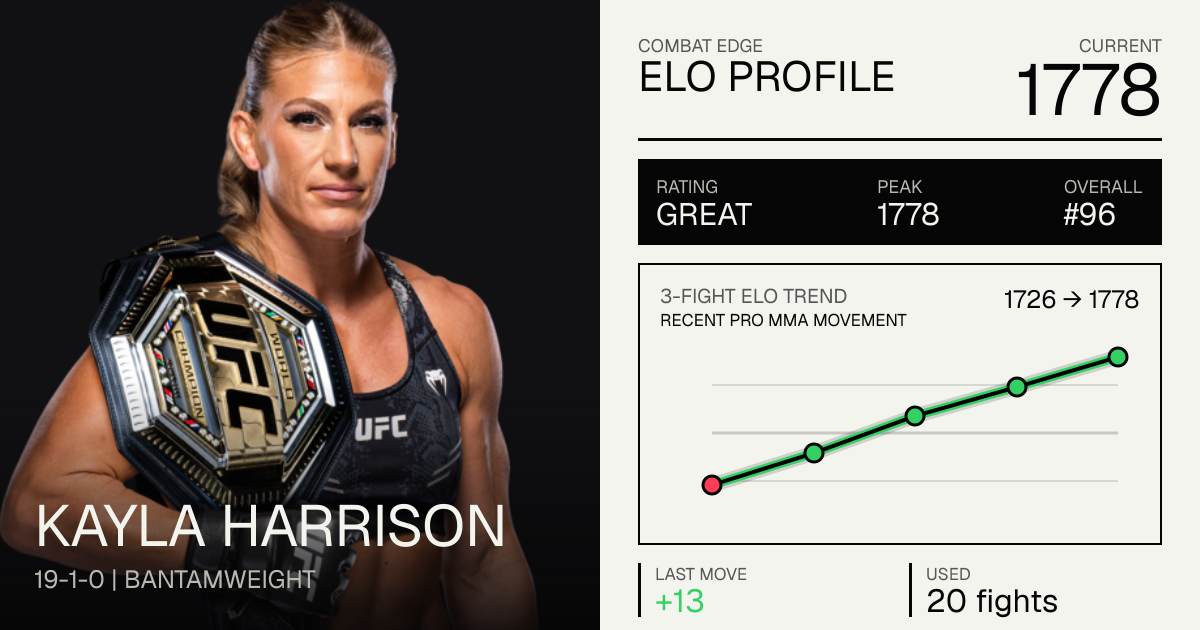Kayla Harrison record 19-1-0, age, stats and fight history | Combat Edge