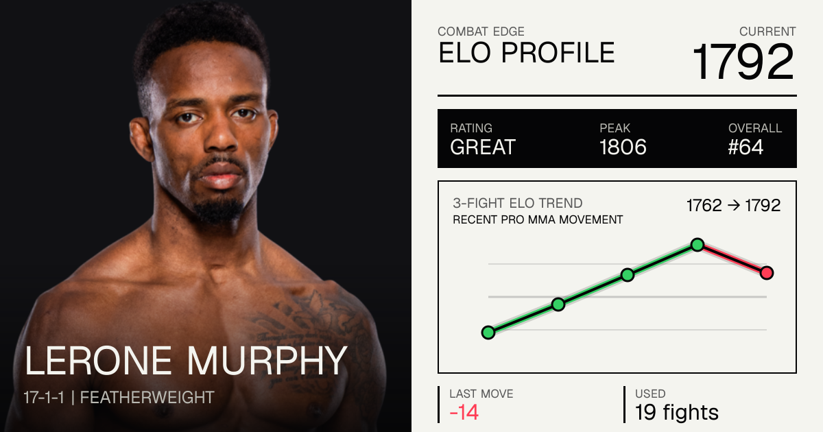 Lerone Murphy Record: 17-1-1 (2026) — Age, Stats & Fights