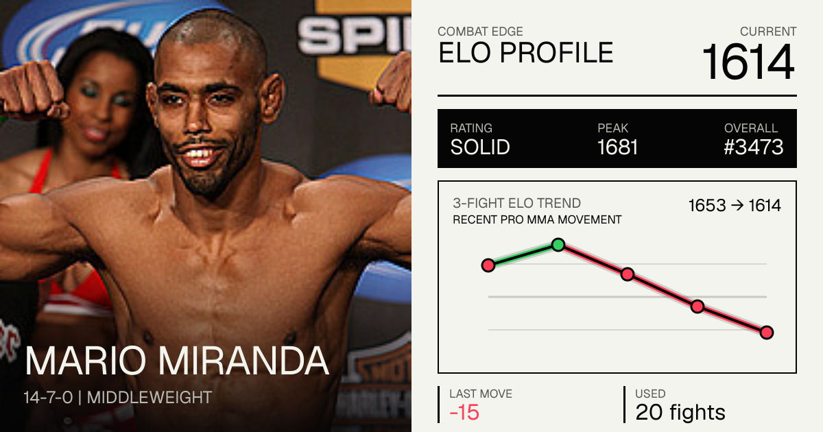 Mario Miranda record 14-7-0, age, stats and fight history | Combat Edge