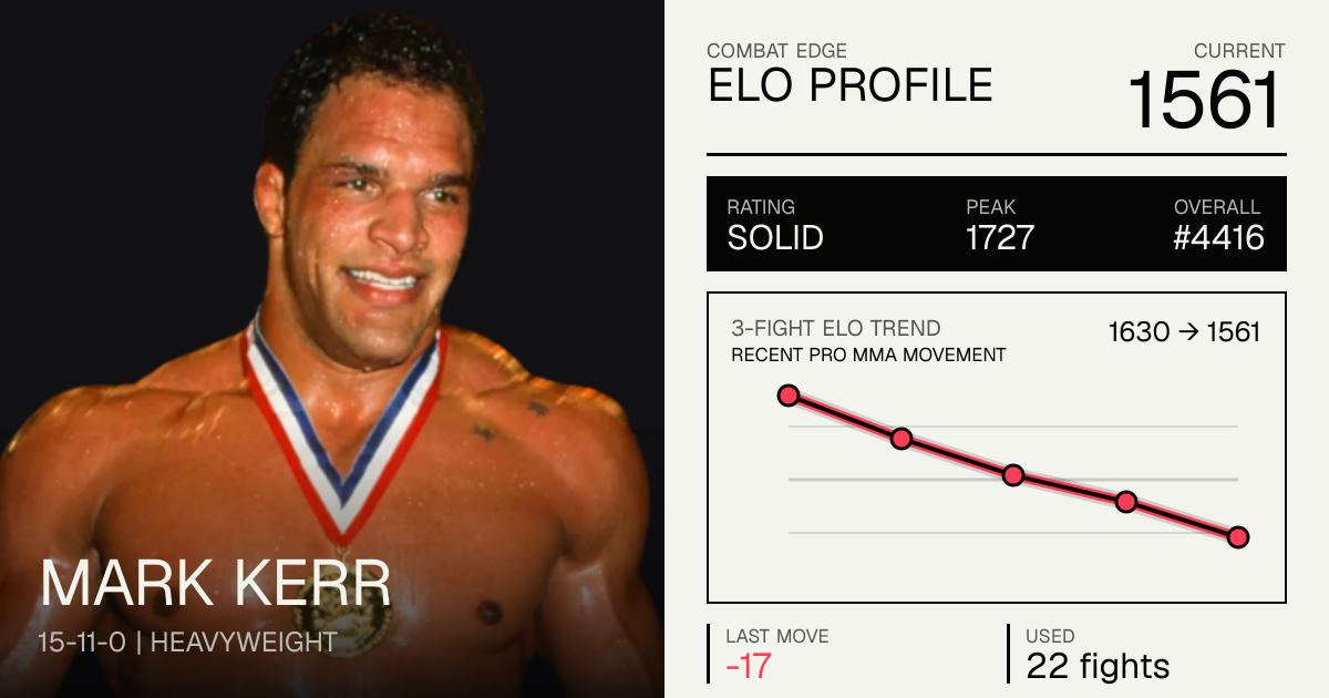 Mark Kerr Record: 15-11-0 (2026) — Age, Stats & Fights