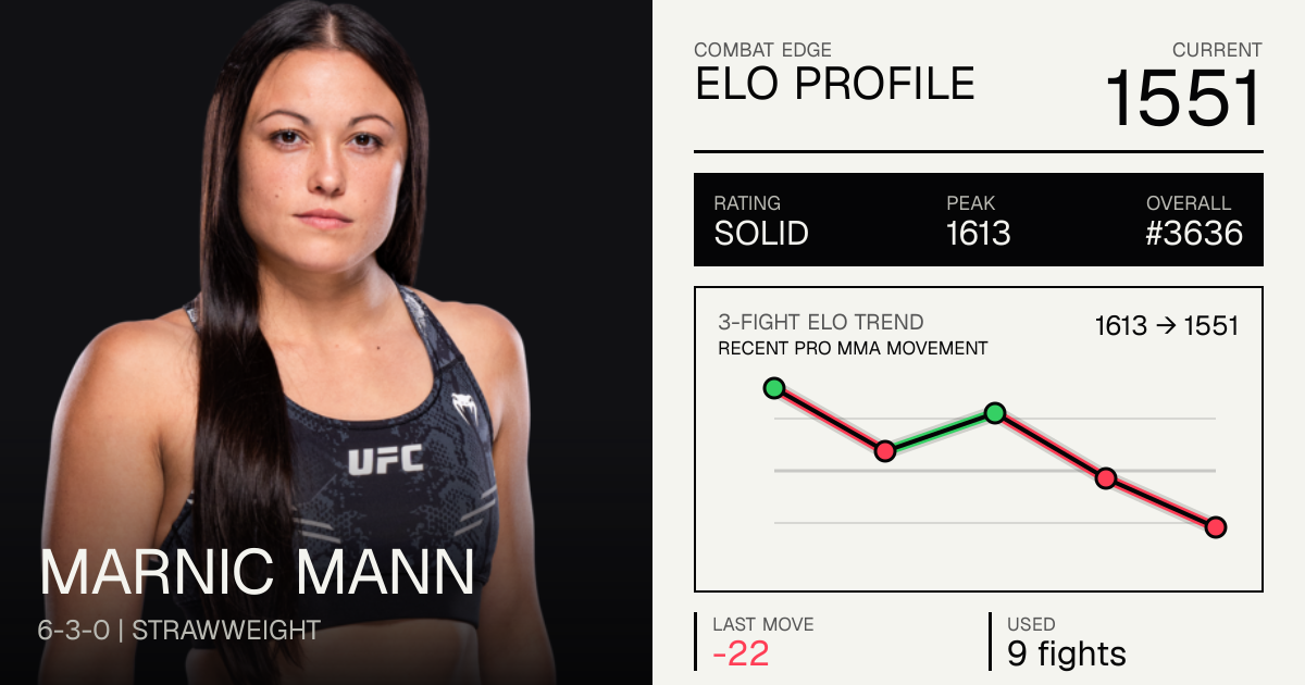 Marnic Mann Record: 6-3-0 (2026) — Age, Stats & Fights