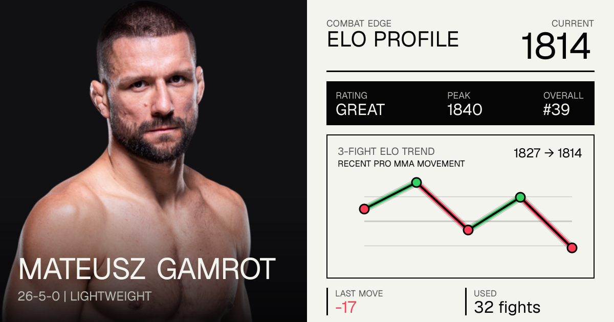 Mateusz Gamrot Record: 26-4-0 — Next Fight Aug 8 2026