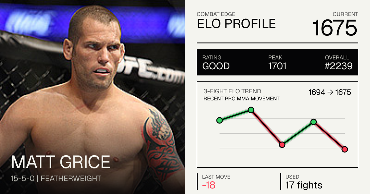Matt Grice Record: 15-5-0 (2026) — Age, Stats & Fights