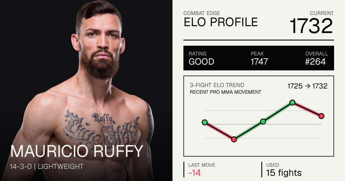 Mauricio Ruffy Record: 14-2-0 (2026) — Age, Stats & Fights