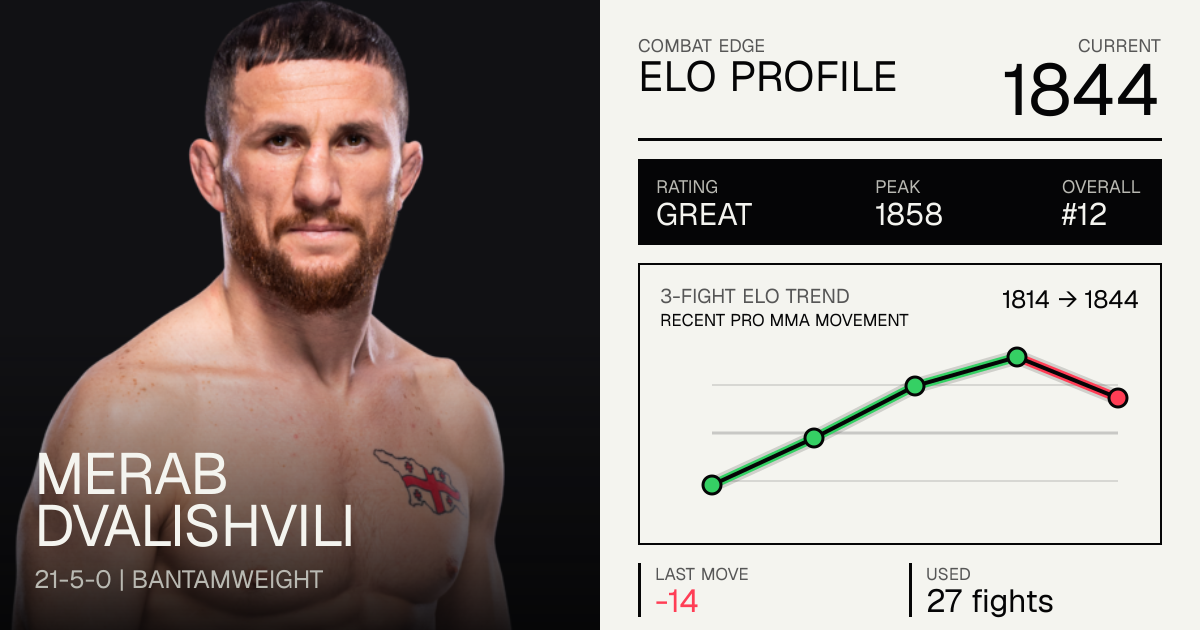 Merab Dvalishvili Record: 21-5-0 — Next Fight Oct 24 2026