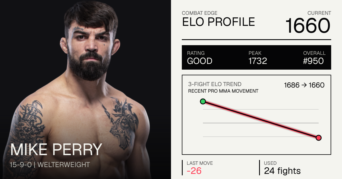 Mike Perry Record: 15-8-0 (2026) — Age, Stats & Fights