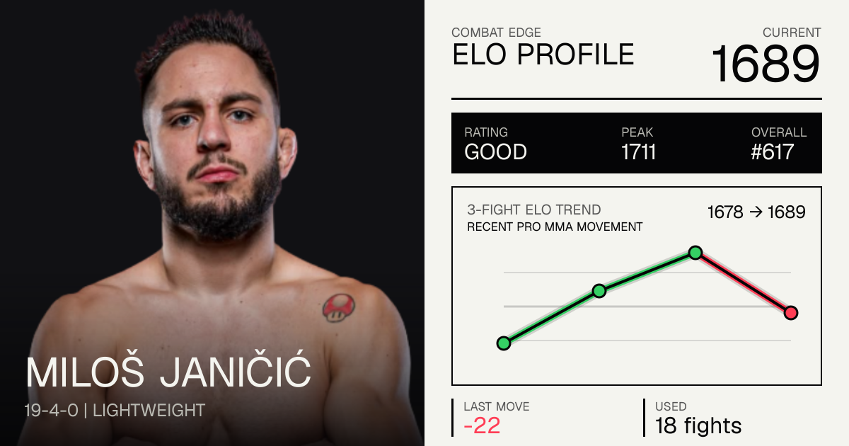 Miloš Janičić Record: 19-4-0 (2026) — Age, Stats & Fights