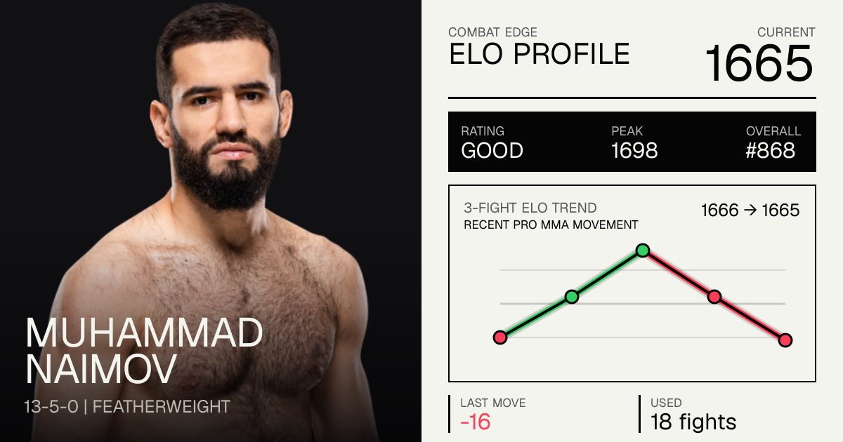 Muhammad Naimov record 13-4-0, age, stats and fight history | Combat Edge