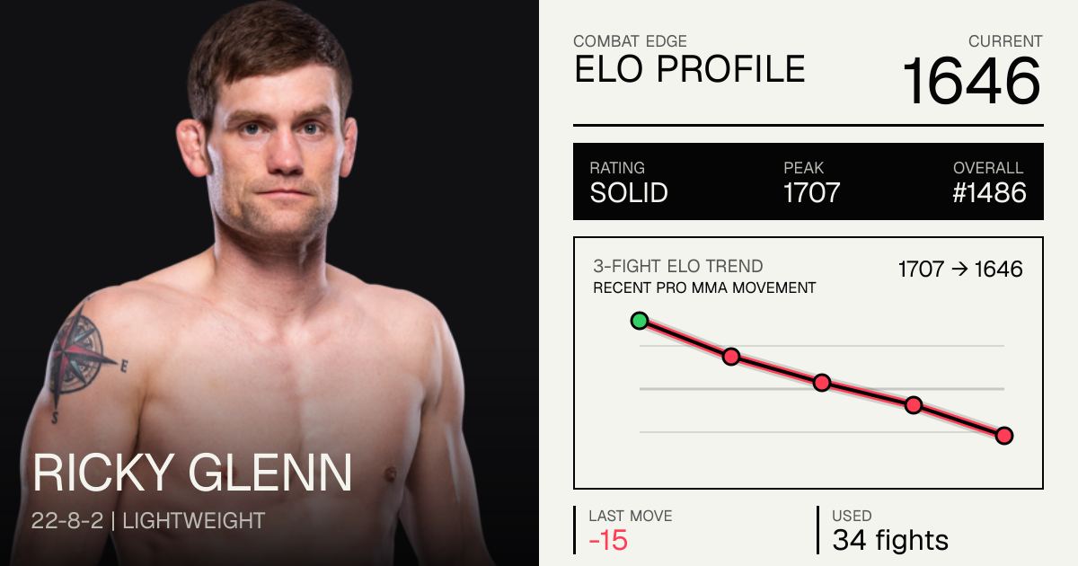 Ricky Glenn Record: 22-8-2 (2026) — Age, Stats & Fights