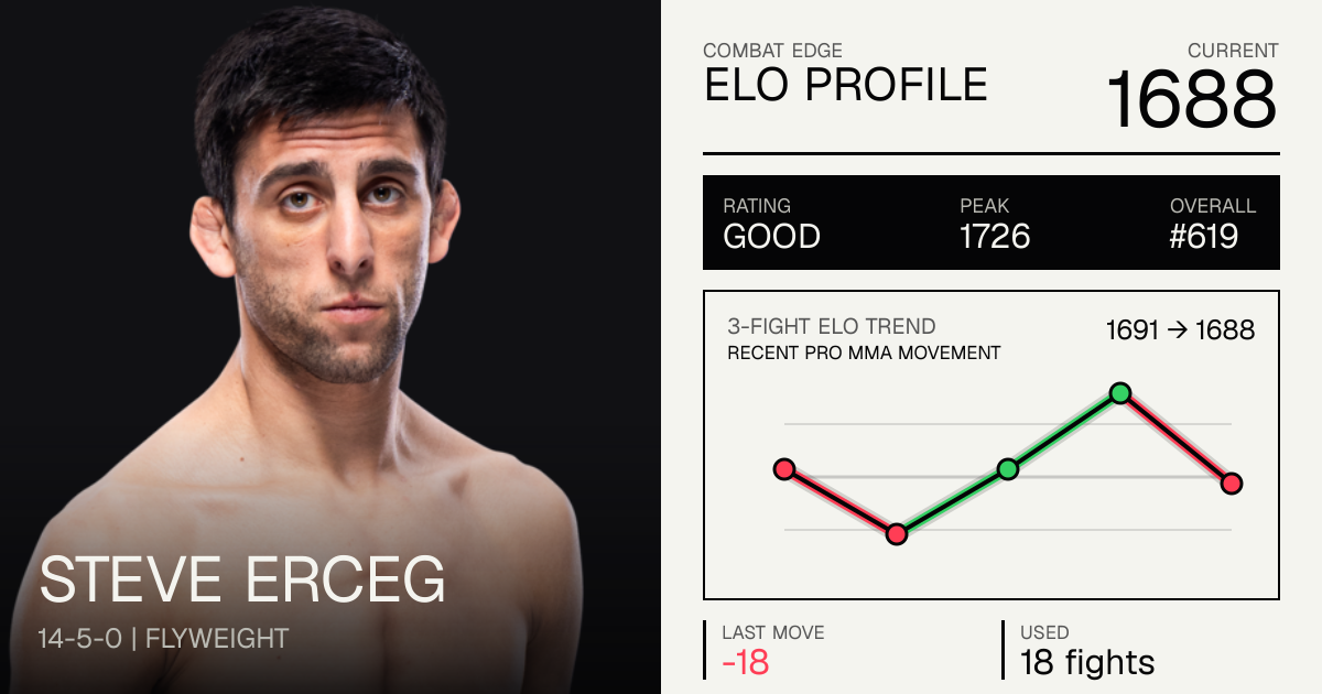 Steve Erceg Record: 14-5-0 (2026) — Age, Stats & Fights