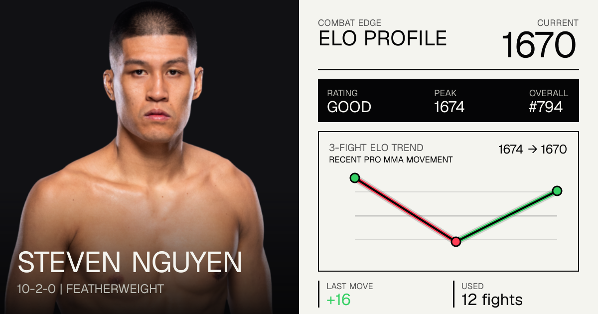 Steven Nguyen Record: 10-2-0 (2026) — Age, Stats & Fights