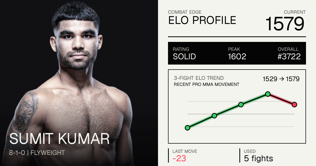Sumit Kumar record 8-1-0, age, stats and fight history | Combat Edge