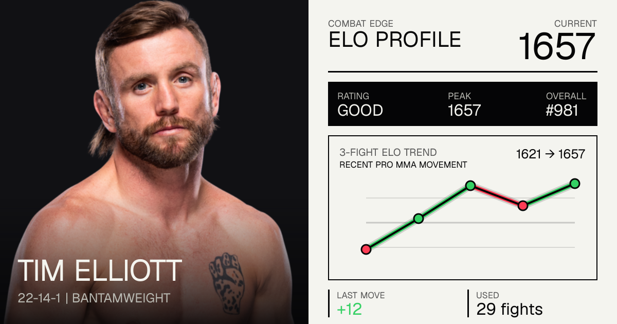 Tim Elliott Record: 21-14-1 (2026) — Age, Stats & Fights