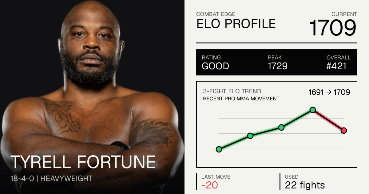 Tyrell Fortune Record: 18-4-0 (2026) — Age, Stats & Fights