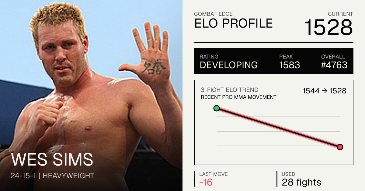 Wes Sims record 24-15-1, age, stats and fight history | Combat Edge