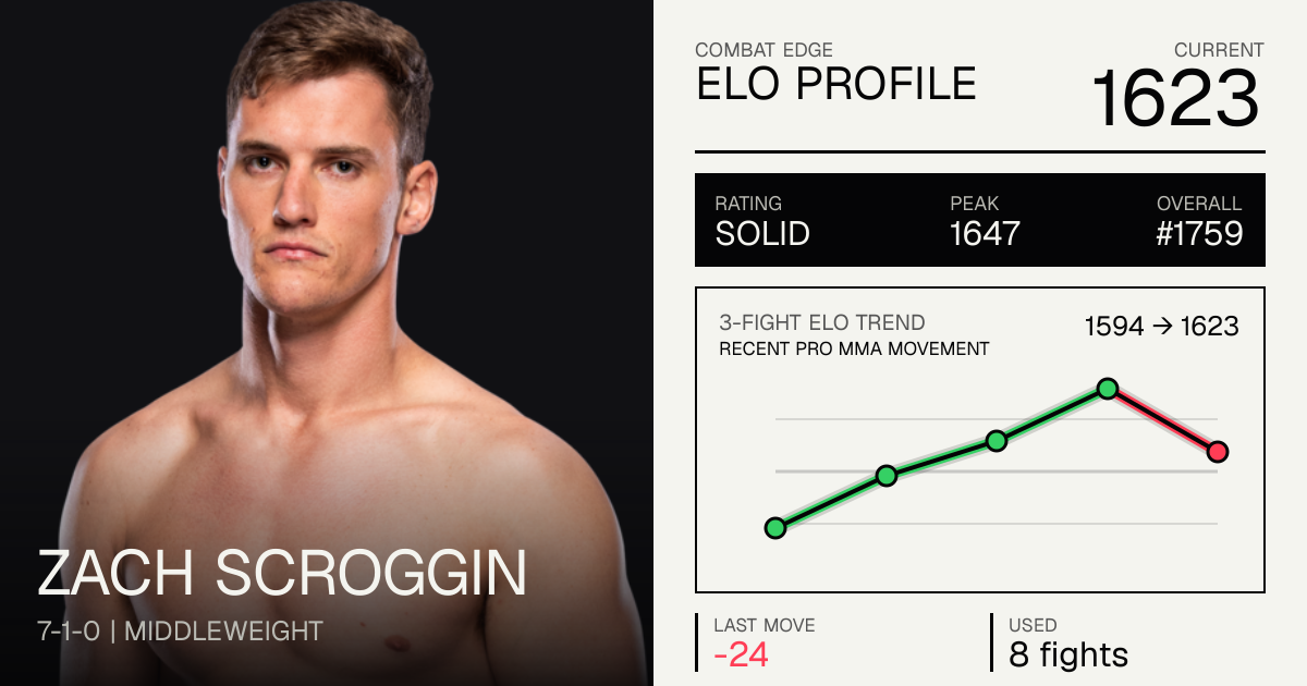 Zach Scroggin record 7-1-0, age, stats and fight history | Combat Edge